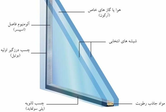 شیشه دوجداره نوعی شیشه عایق است که از دو یا چند لایه شیشه تشکیل شده و بین آنها فضای خالی یا پر شده با گاز وجود دارد. این فضای بین دو شیشه با اسپیسر آلومینیومی یا کامپوزیتی از هم جدا میشوند و با ماده درزگیر آببندی میشوند. عملکرد اصلی آن کاهش انتقال حرارت و صدا از طریق ایجاد لایه عایق هوا یا گاز